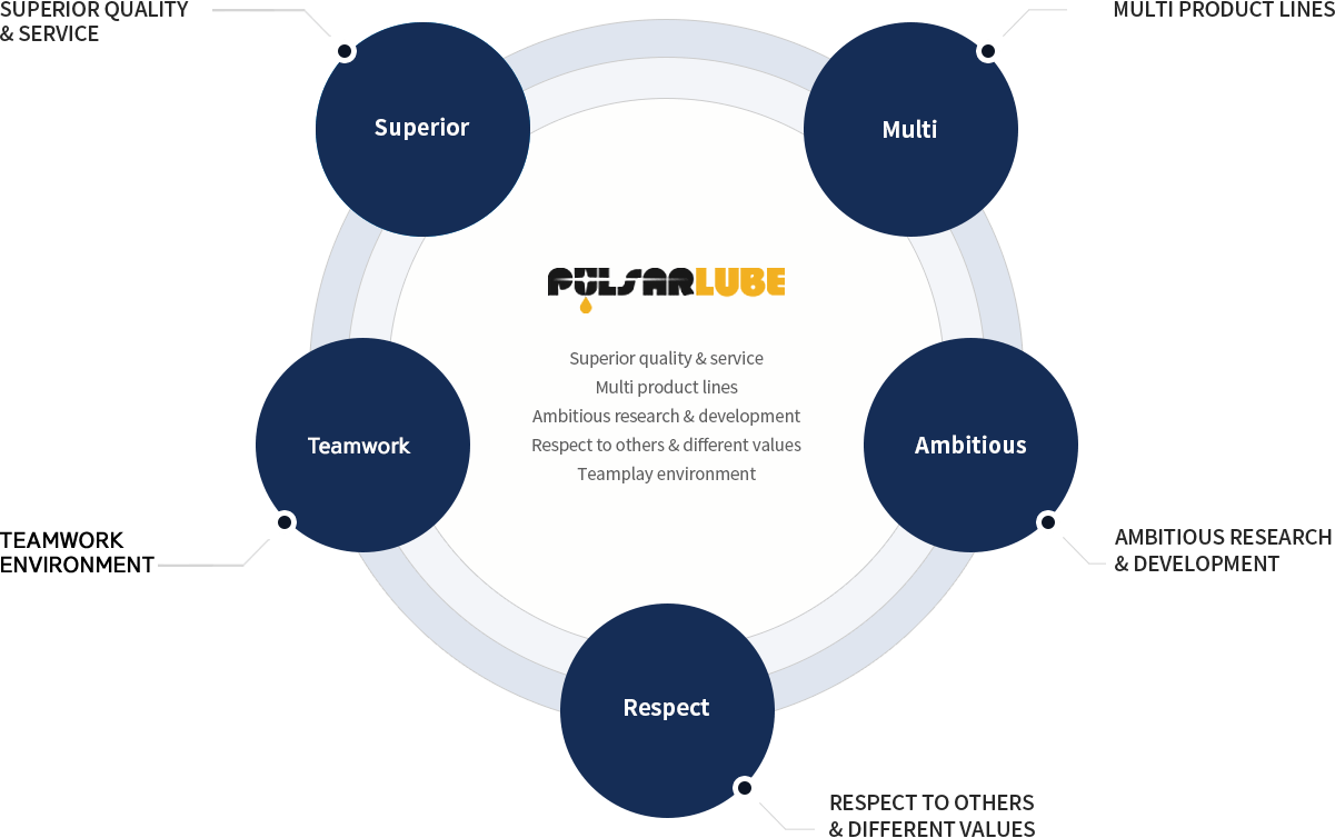 Our Values : Superior, Multi, Ambitious, Respect, Teamplay